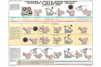 1615. Военный ретро плакат: Трогание с места, переключения передач и остановка танка (объект 219)