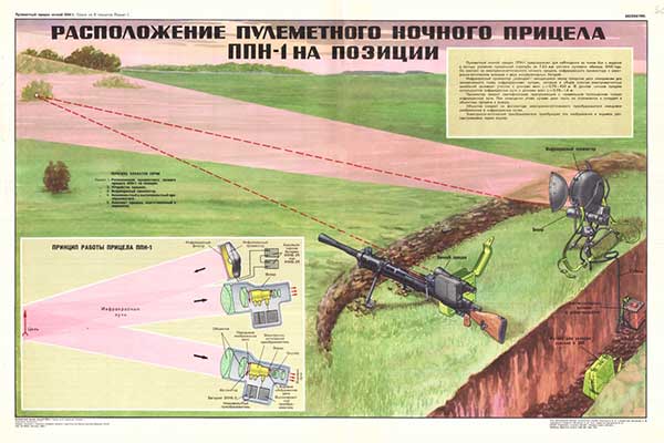 1719. Военный ретро плакат: Расположение пулеметного ночного ППН-1 на позиции