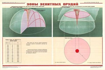 1726. Военный ретро плакат: Зоны зенитных орудий (вар. 2)