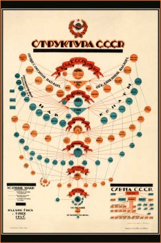 570-2. Советский плакат: Структура СССР