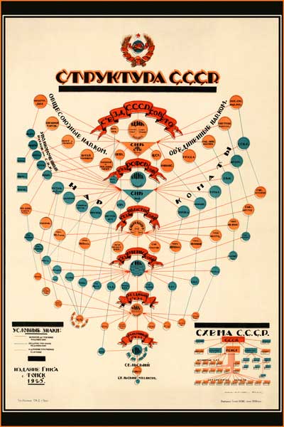 570-2. Советский плакат: Структура СССР
