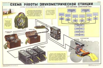 1860. Военный ретро плакат: Схема работы звукометрической станции