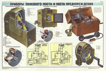 1861. Военный ретро плакат: Приборы звукового поста и поста предупреждения