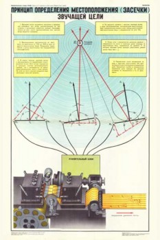 1885. Военный ретро плакат: Принцип определения местоположения (засечки) звучащей цели
