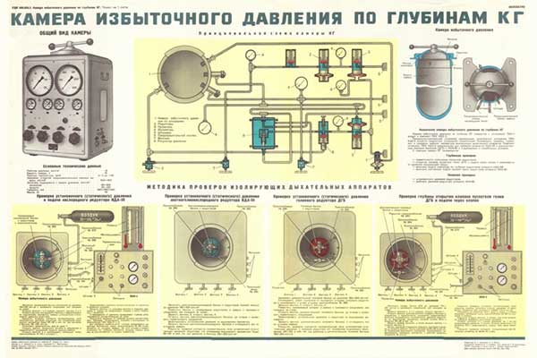 1895. Военный ретро плакат: Камера избыточного давления по глубинам КГ
