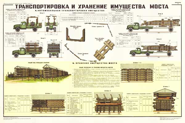 1898. Военный ретро плакат: Транспортировка и хранение имущества моста