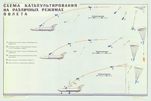 1941. Военный ретро плакат: Схема катапультирования на различных режимах полета