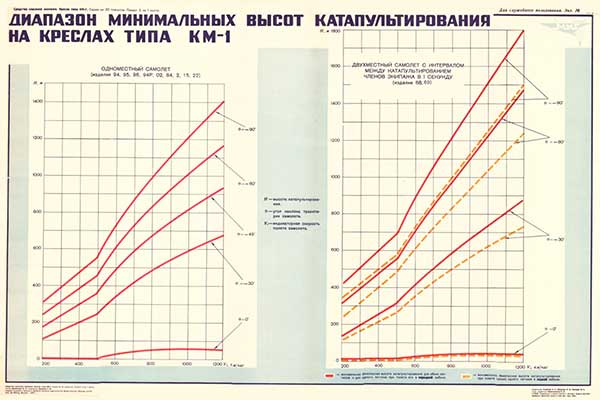 1942. Военный ретро плакат: Диапазон минимальных высот катапультирования на креслах типа КМ-1