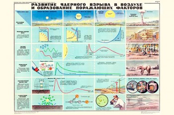 0044. Военный ретро плакат: Развитие ядерного взрыва в воздухе и образование поражающих факторов