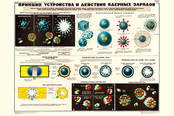 0045. Военный ретро плакат: Принцип устройства и действия ядерных зарядов