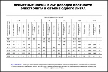 10. Примерные нормы доводки плотности электролита в объеме одного литра