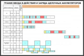 19. График ввода в действия и заряда щелочных аккумуляторов