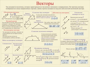 13. Плакат по математике: Векторы (часть 1)