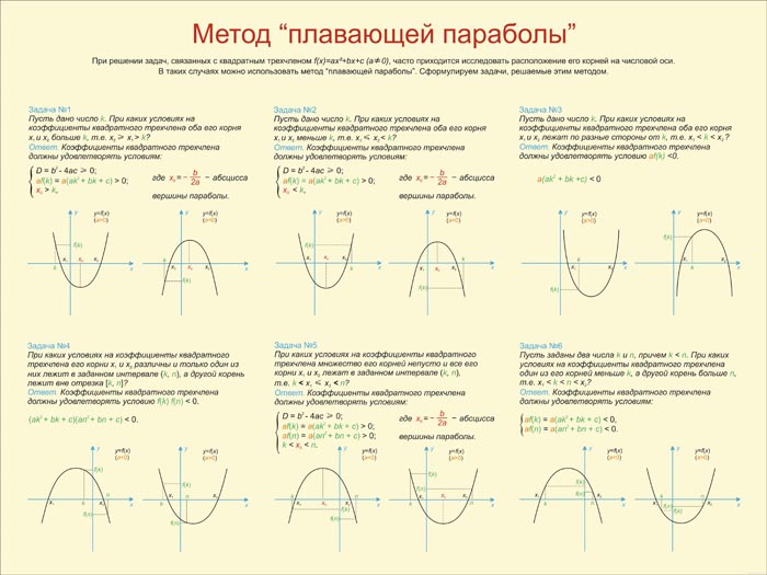 19. Плакат по математике: Метод "Плавающей параболы"