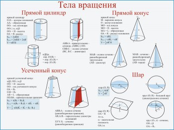 21. Плакат по математике: Тела вращения