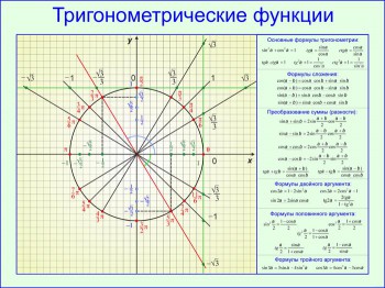 32. Плакат по математике: Тригонометрические функции