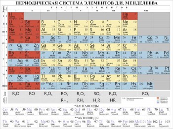 42. Школьный плакат: Периодическая система элементов Д.И. Менделеева