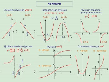 57. Плакат по математике: Функции часть 1