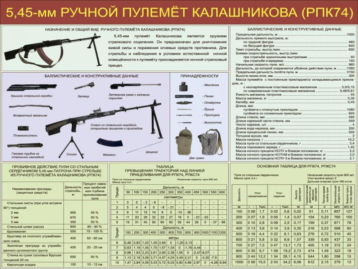 Реферат: 5.45-мм автомат Калашникова и ручной пулемёт Калашникова