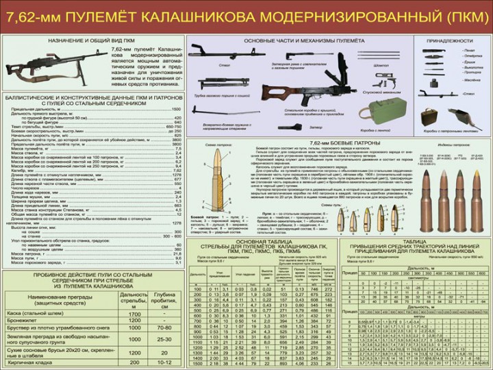 04. 7,62-мм пулемет Калашникова модернизированный (ПКМ)