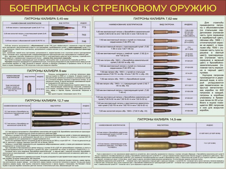 10. Боеприпасы к стрелковому оружию (вариант 2)