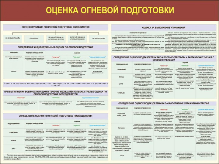 12. Оценка огневой подготовки