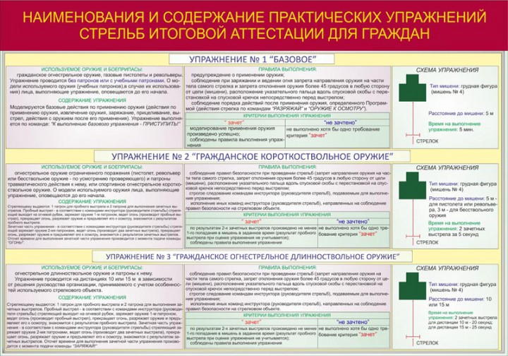 010. Наименование и содержание практических упражнений стрельб итоговой аттестации для граждан