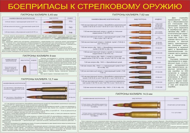 018. Боеприпасы к стрелковому оружию