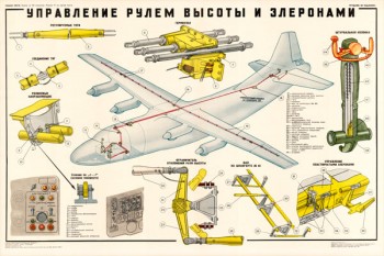 0075. Военный ретро плакат: Управление рулем высоты и элеронами