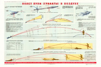 0328. Военный ретро плакат: Полет пули (гранаты) в воздухе