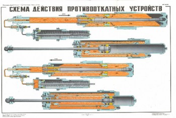 0491. Военный ретро плакат: Схема действия противооткатных устройств