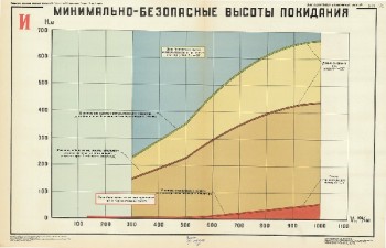 0549. Военный ретро плакат: Минимально-безопасные высоты покидания