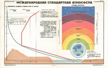 0553. Военный ретро плакат: Международная стандартная атмосфера