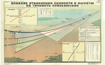 0611. Военный ретро плакат: Влияние отклонения скорости и высоты на точность приземления