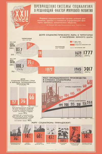 1313. Советский плакат: Превращение системы социализма в решающий фактор мирового развития
