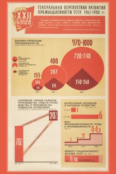 1320. Советский плакат: Генеральная перспектива развития промышленности СССР. 1961-1980 гг. (лист 1)