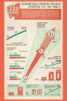 1322. Советский плакат: Великий план развития сельского хозяйства СССР. 1961-1980 гг.