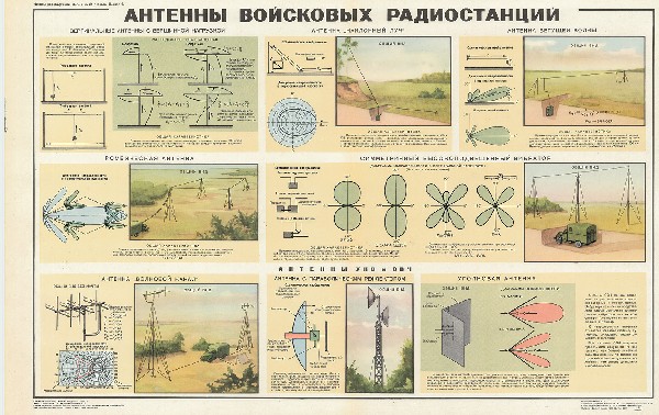 1033. Военный ретро плакат: Антенны войсковых радиостанций