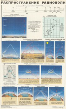 1041. Военный ретро плакат: Распространение радиоволн