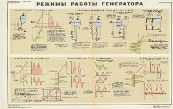 1050. Военный ретро плакат: Режим работы генератора