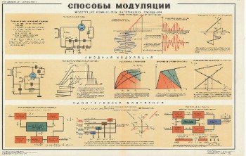 1053. Военный ретро плакат: Способы модуляции