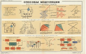 1053. Военный ретро плакат: Способы модуляции