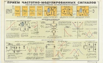 1058. Военный ретро плакат: Прием частотно-модулированных сигналов