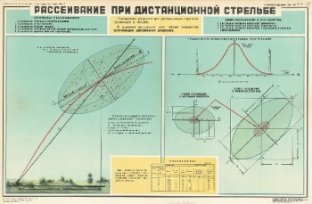 1076. Военный ретро плакат: Рассеивание при дистанционной стрельбе