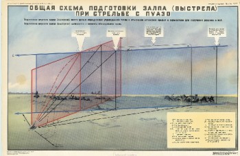 1078. Военный ретро плакат: Общая схема подготовки залпа (выстрела) при стрельбе с пуазо