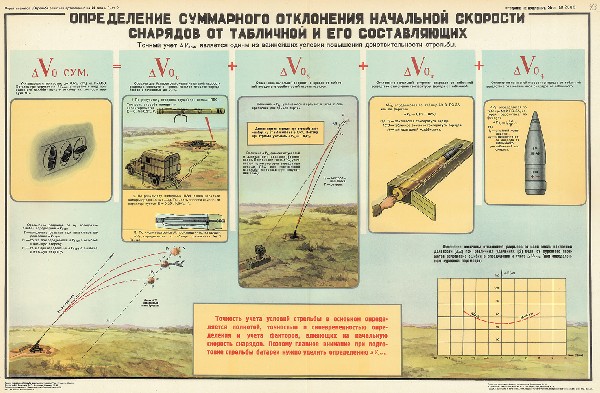 1079. Военный ретро плакат: Определение суммарного отклонения начальной скорости снарядов от табличной и его составляющих
