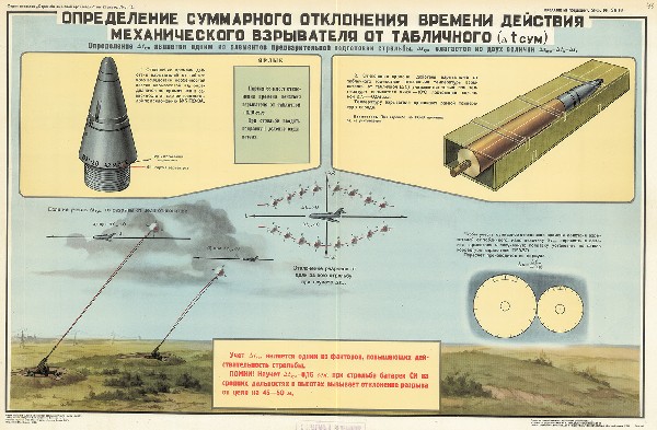 1082. Военный ретро плакат: Определение суммарного отклонения действия механического взрывателя от табличного