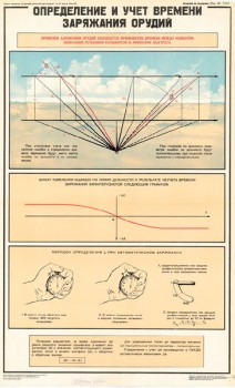 1092. Военный ретро плакат: Определение и учет времени заряжания орудий