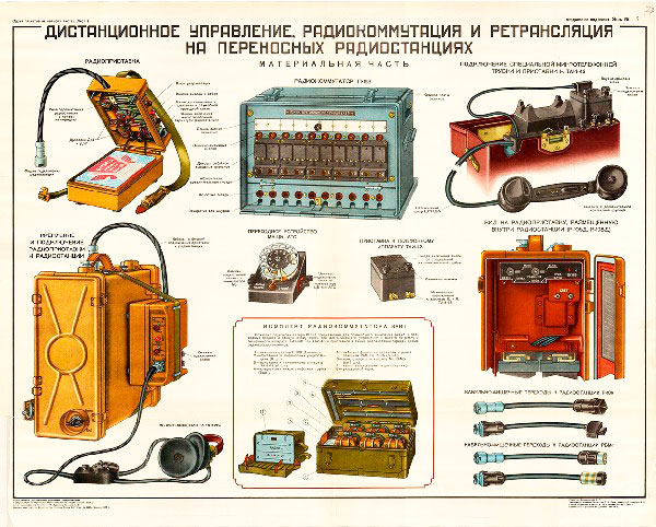 1175. Военный ретро плакат: Дистанционное управление радиокоммутация и ретрансляция на переносных радиостанциях