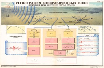 0545. Военный ретро плакат: Регистрация инфразвуковых волн